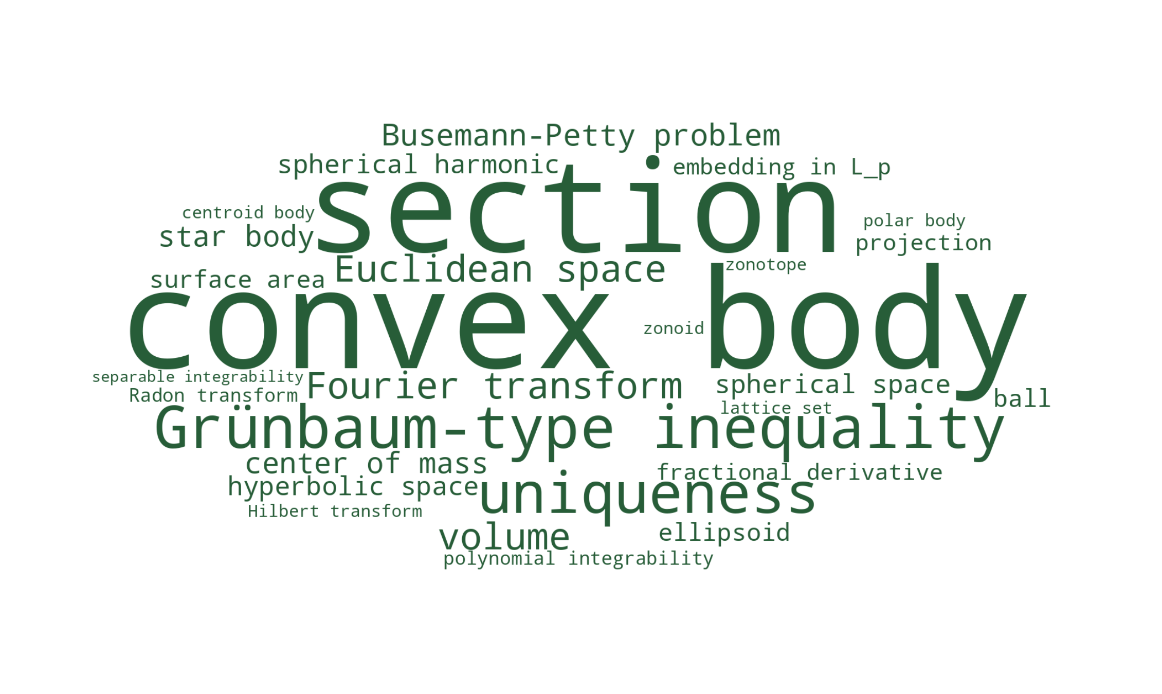 Keyword word cloud based on Vladyslav Yaskin's papers